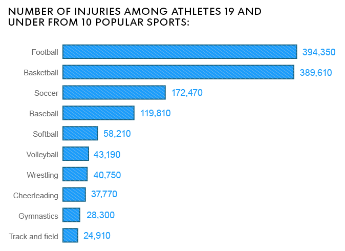 Resultado de imagem para sports injuries statistics