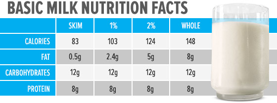 skim milk calories vs whole milk