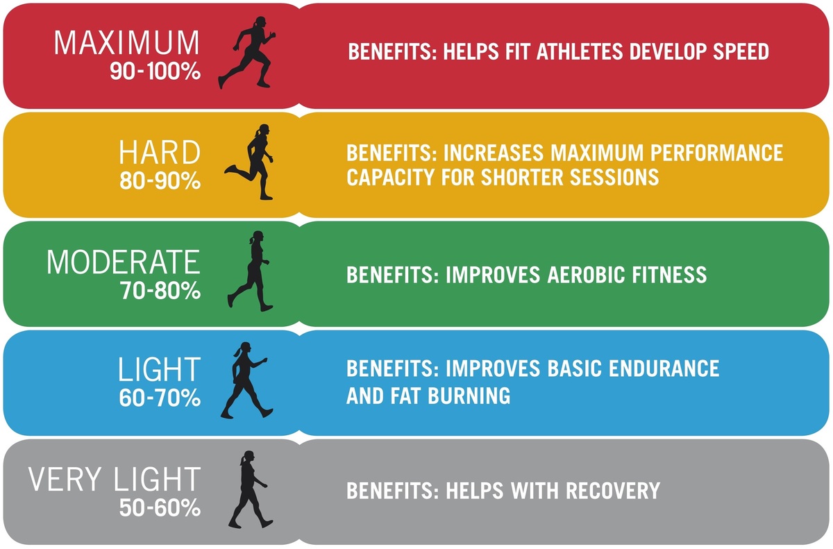 Target Heart Rate Training Zone Chart