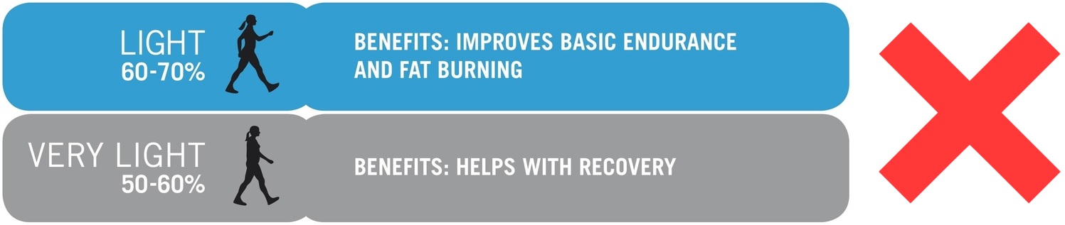 Cardio Fat Burning Chart